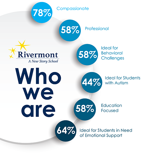 rivermont who we are infographic